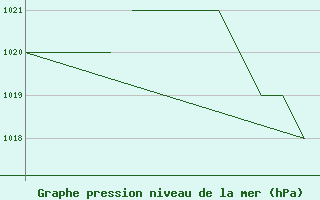 Courbe de la pression atmosphrique pour Salamanca / Matacan