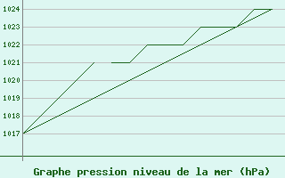 Courbe de la pression atmosphrique pour Blackpool Airport