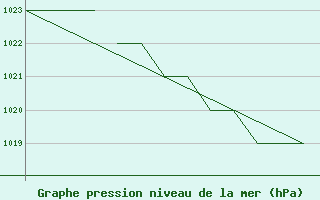 Courbe de la pression atmosphrique pour Karlovy Vary