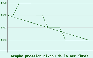 Courbe de la pression atmosphrique pour Salamanca / Matacan