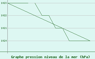 Courbe de la pression atmosphrique pour Karlovy Vary