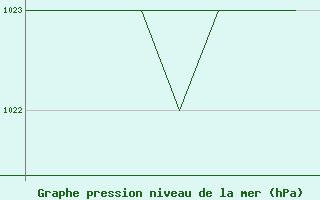 Courbe de la pression atmosphrique pour La Seo d