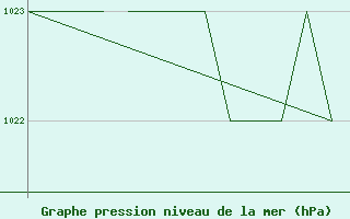 Courbe de la pression atmosphrique pour Karlovy Vary