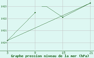 Courbe de la pression atmosphrique pour Madrid-Colmenar