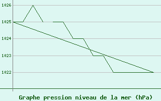 Courbe de la pression atmosphrique pour Blackpool Airport