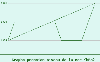 Courbe de la pression atmosphrique pour Blackpool Airport