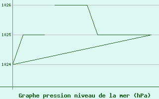 Courbe de la pression atmosphrique pour Blackpool Airport