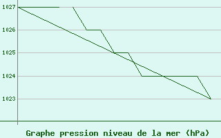 Courbe de la pression atmosphrique pour Blackpool Airport