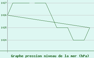 Courbe de la pression atmosphrique pour Salamanca / Matacan