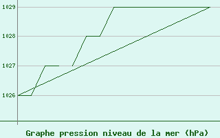 Courbe de la pression atmosphrique pour Blackpool Airport