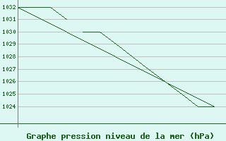 Courbe de la pression atmosphrique pour Karlovy Vary