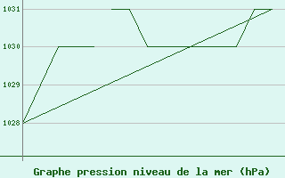 Courbe de la pression atmosphrique pour Blackpool Airport