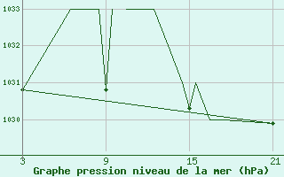 Courbe de la pression atmosphrique pour Madrid-Colmenar