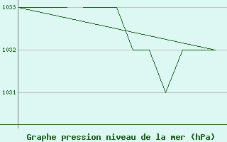 Courbe de la pression atmosphrique pour Karlovy Vary