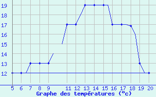 Courbe de tempratures pour Madrid / Cuatro Vientos