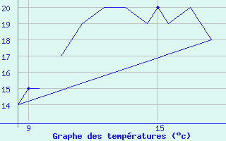 Courbe de tempratures pour La Seo d