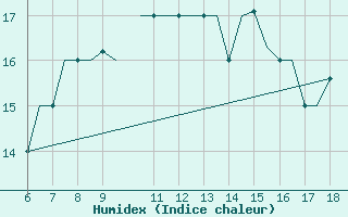 Courbe de l'humidex pour Mikonos Island, Mikonos Airport