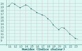 Courbe de l'humidex pour Goteborg / Landvetter