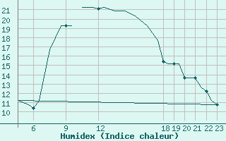 Courbe de l'humidex pour Ibiza (Esp)