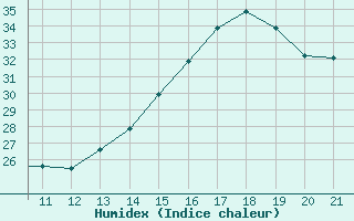 Courbe de l'humidex pour Catamayo / Camilo Ponce Enriquez