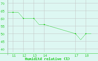 Courbe de l'humidit relative pour Lahr, CAN-AFB