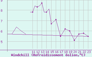 Courbe du refroidissement olien pour Diepholz