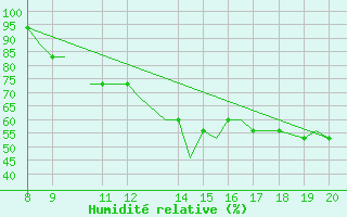 Courbe de l'humidit relative pour Staverton Private