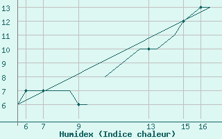 Courbe de l'humidex pour Sligo Airport