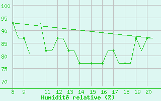 Courbe de l'humidit relative pour Kerry Airport