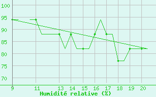 Courbe de l'humidit relative pour Donegal