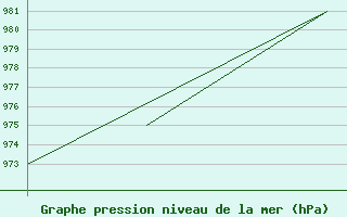 Courbe de la pression atmosphrique pour Vestmannaeyjar