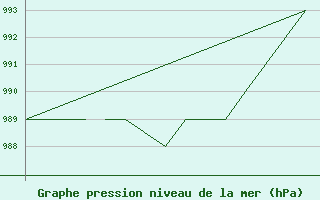 Courbe de la pression atmosphrique pour Blackpool Airport