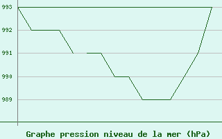 Courbe de la pression atmosphrique pour Blackpool Airport