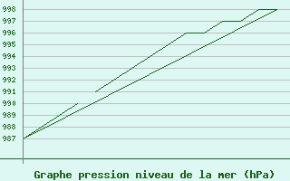 Courbe de la pression atmosphrique pour Blackpool Airport