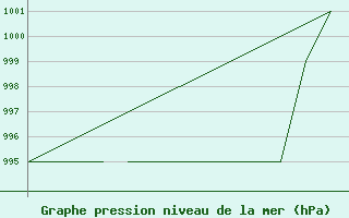 Courbe de la pression atmosphrique pour Karlovy Vary