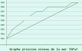 Courbe de la pression atmosphrique pour Karlovy Vary