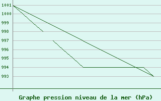 Courbe de la pression atmosphrique pour Blackpool Airport