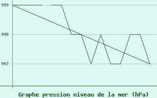 Courbe de la pression atmosphrique pour Blackpool Airport