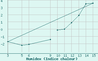 Courbe de l'humidex pour La Covatilla, Estacion de esqui