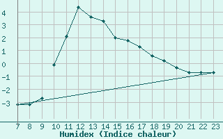 Courbe de l'humidex pour San Chierlo (It)