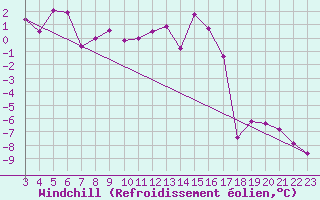 Courbe du refroidissement olien pour Andermatt
