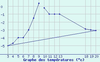 Courbe de tempratures pour Zavizan