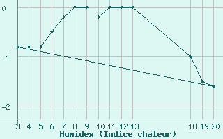 Courbe de l'humidex pour Zavizan