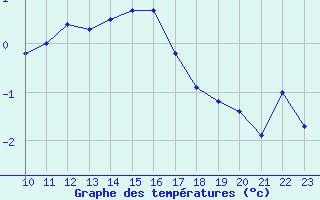 Courbe de tempratures pour Bonnecombe - Les Salces (48)