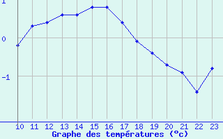 Courbe de tempratures pour Saint-Haon (43)