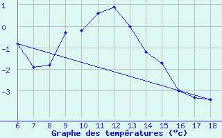 Courbe de tempratures pour Gumushane