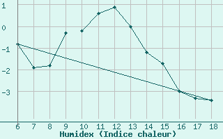 Courbe de l'humidex pour Gumushane