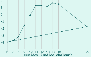 Courbe de l'humidex pour Livno