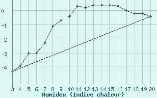 Courbe de l'humidex pour Kredarica