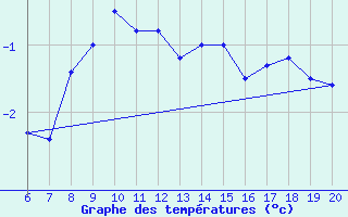 Courbe de tempratures pour Tuzla